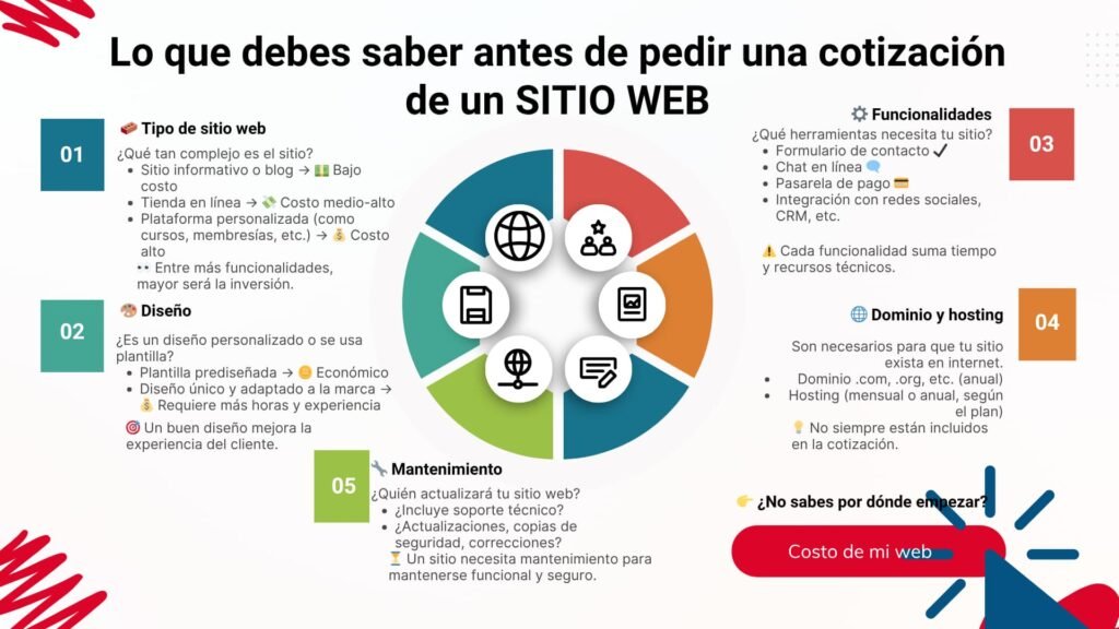 Cuanto cuesta hacer un sitio web